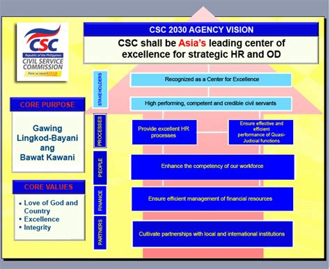 cscweebly|Civil Service Commission (CSC) .